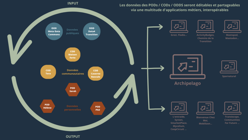 Schéma d'architecture d'Archipelago dans son écosystème logiciel